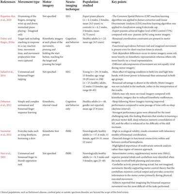 A brief review of motor imagery and bimanual coordination